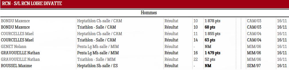 1116 Résultats Champ dep