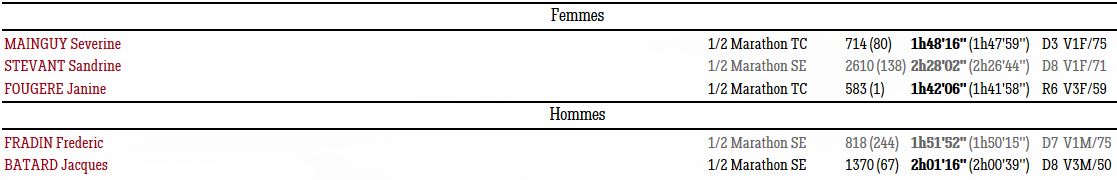 Résultats 15 Sept 19 Semi Auray Vannes