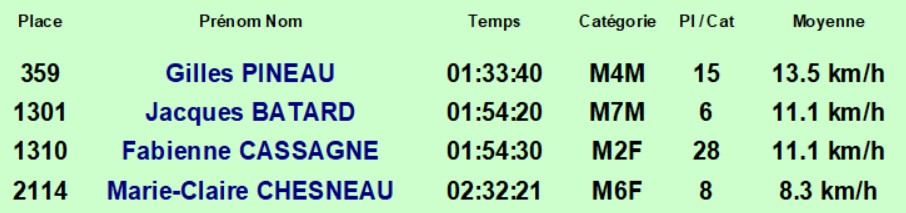 03 20 Nuaille Resultats