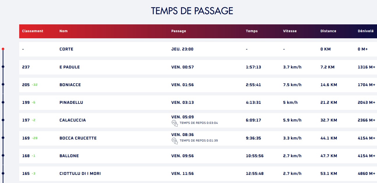 temps passage Resto1