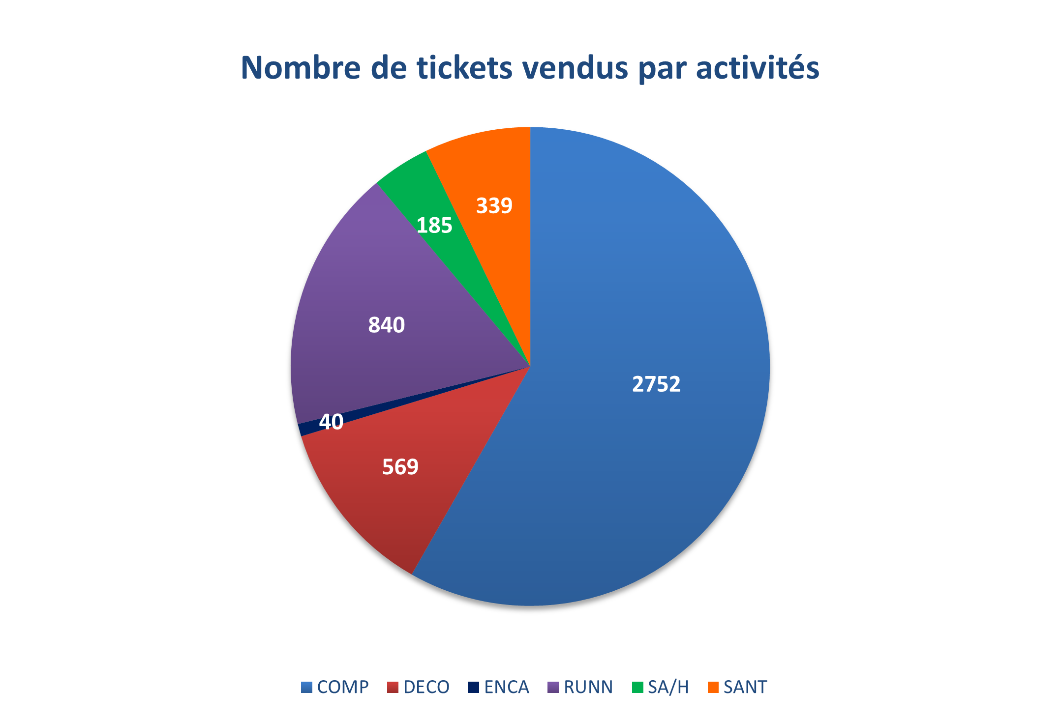 STATISTIQUES TOMBOLA 2025