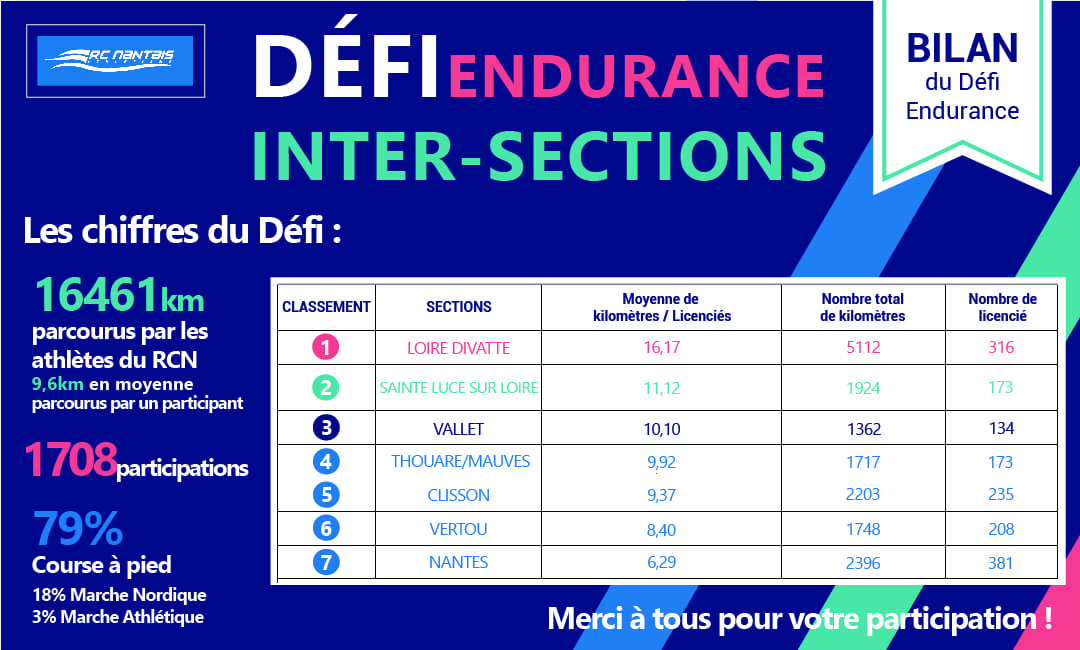 Bilan Défi endurance compressé